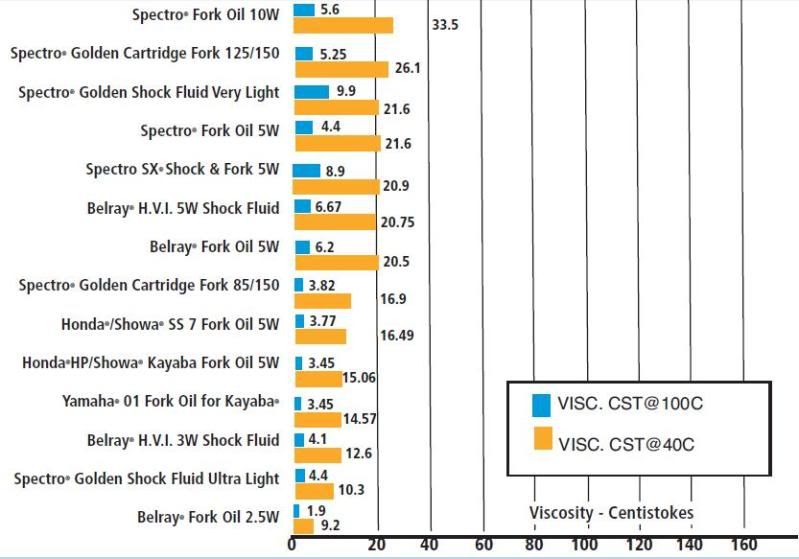 Fork oil viscosity chart - horjay